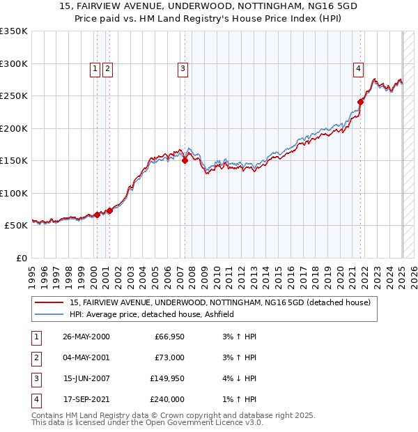 15, FAIRVIEW AVENUE, UNDERWOOD, NOTTINGHAM, NG16 5GD: Price paid vs HM Land Registry's House Price Index