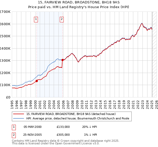 15, FAIRVIEW ROAD, BROADSTONE, BH18 9AS: Price paid vs HM Land Registry's House Price Index
