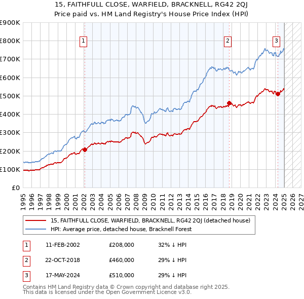 15, FAITHFULL CLOSE, WARFIELD, BRACKNELL, RG42 2QJ: Price paid vs HM Land Registry's House Price Index