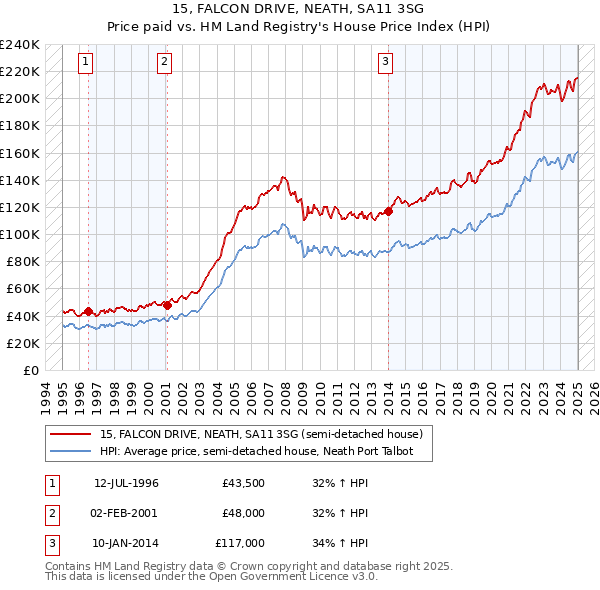 15, FALCON DRIVE, NEATH, SA11 3SG: Price paid vs HM Land Registry's House Price Index