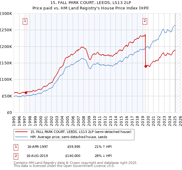 15, FALL PARK COURT, LEEDS, LS13 2LP: Price paid vs HM Land Registry's House Price Index