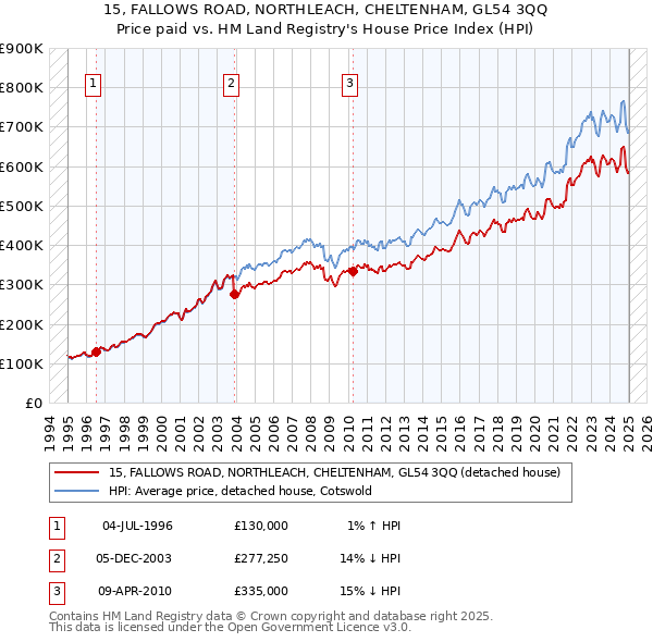 15, FALLOWS ROAD, NORTHLEACH, CHELTENHAM, GL54 3QQ: Price paid vs HM Land Registry's House Price Index