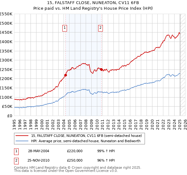15, FALSTAFF CLOSE, NUNEATON, CV11 6FB: Price paid vs HM Land Registry's House Price Index