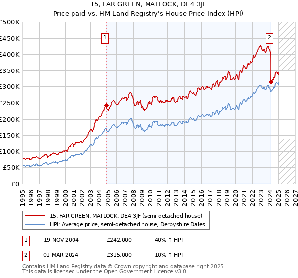 15, FAR GREEN, MATLOCK, DE4 3JF: Price paid vs HM Land Registry's House Price Index