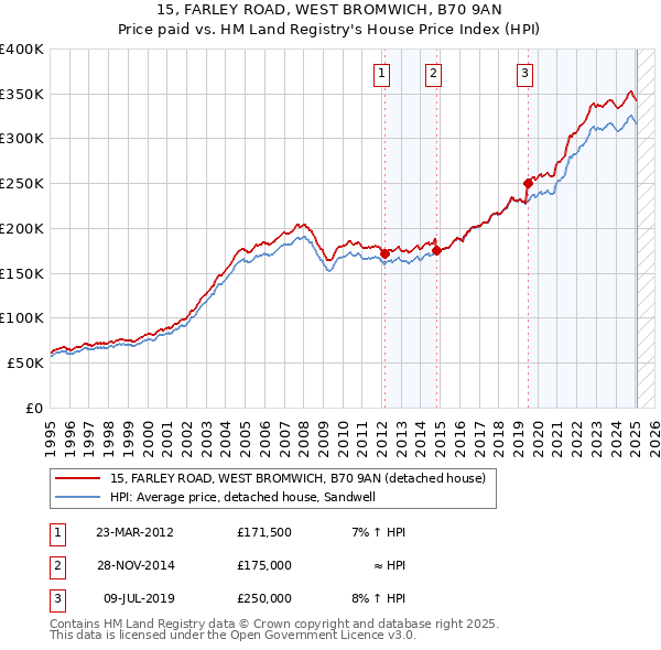 15, FARLEY ROAD, WEST BROMWICH, B70 9AN: Price paid vs HM Land Registry's House Price Index