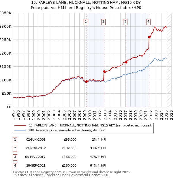 15, FARLEYS LANE, HUCKNALL, NOTTINGHAM, NG15 6DY: Price paid vs HM Land Registry's House Price Index