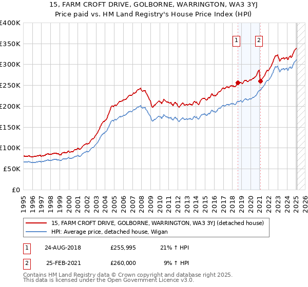 15, FARM CROFT DRIVE, GOLBORNE, WARRINGTON, WA3 3YJ: Price paid vs HM Land Registry's House Price Index