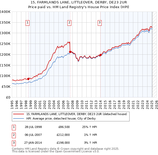15, FARMLANDS LANE, LITTLEOVER, DERBY, DE23 2UR: Price paid vs HM Land Registry's House Price Index