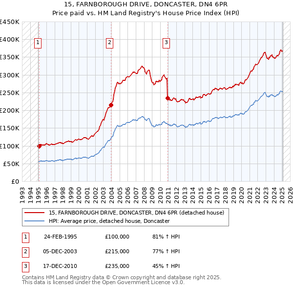 15, FARNBOROUGH DRIVE, DONCASTER, DN4 6PR: Price paid vs HM Land Registry's House Price Index