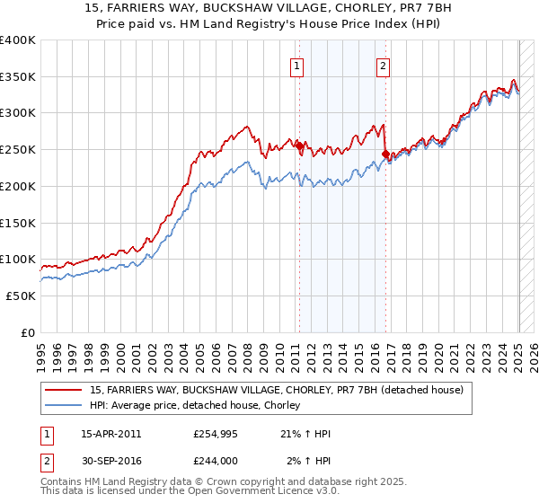15, FARRIERS WAY, BUCKSHAW VILLAGE, CHORLEY, PR7 7BH: Price paid vs HM Land Registry's House Price Index