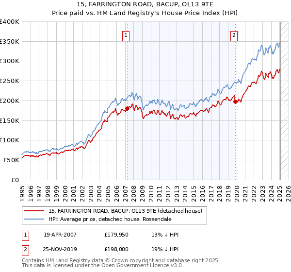 15, FARRINGTON ROAD, BACUP, OL13 9TE: Price paid vs HM Land Registry's House Price Index