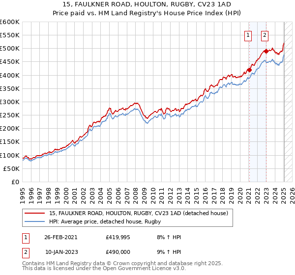 15, FAULKNER ROAD, HOULTON, RUGBY, CV23 1AD: Price paid vs HM Land Registry's House Price Index