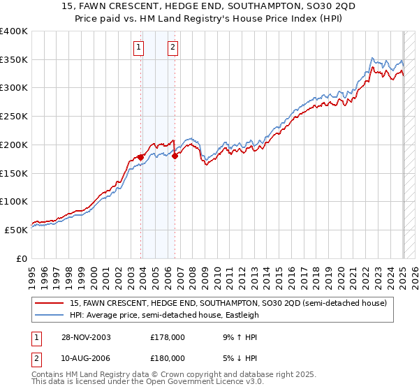 15, FAWN CRESCENT, HEDGE END, SOUTHAMPTON, SO30 2QD: Price paid vs HM Land Registry's House Price Index
