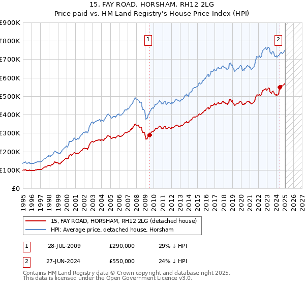 15, FAY ROAD, HORSHAM, RH12 2LG: Price paid vs HM Land Registry's House Price Index
