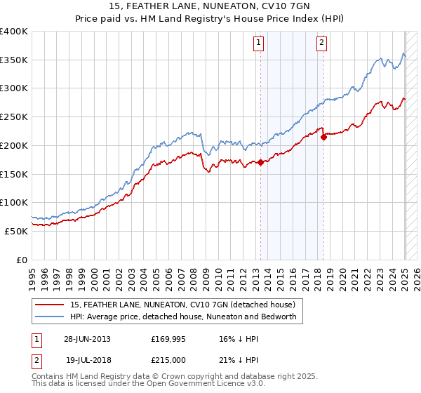 15, FEATHER LANE, NUNEATON, CV10 7GN: Price paid vs HM Land Registry's House Price Index