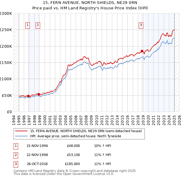 15, FERN AVENUE, NORTH SHIELDS, NE29 0RN: Price paid vs HM Land Registry's House Price Index