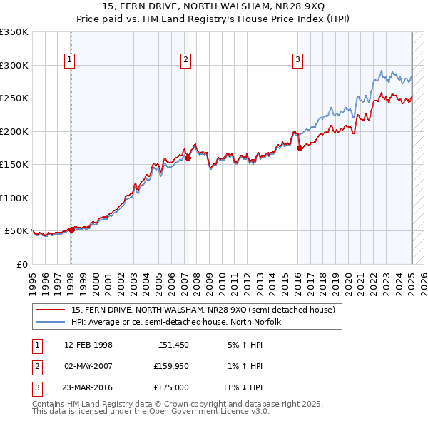 15, FERN DRIVE, NORTH WALSHAM, NR28 9XQ: Price paid vs HM Land Registry's House Price Index