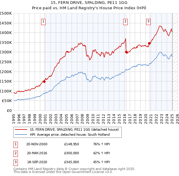 15, FERN DRIVE, SPALDING, PE11 1GG: Price paid vs HM Land Registry's House Price Index