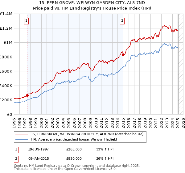 15, FERN GROVE, WELWYN GARDEN CITY, AL8 7ND: Price paid vs HM Land Registry's House Price Index