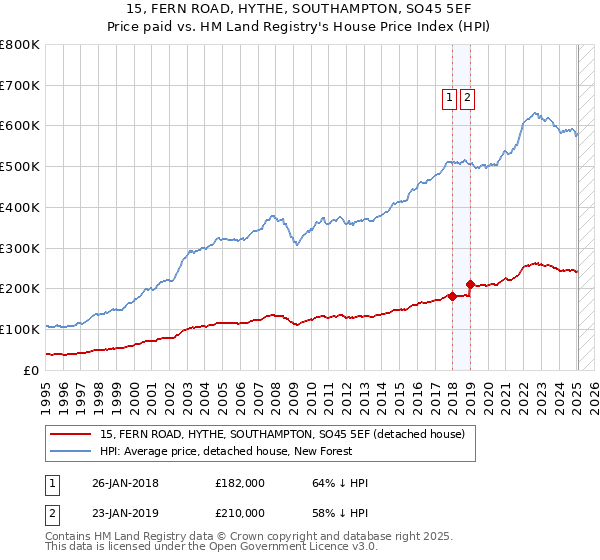 15, FERN ROAD, HYTHE, SOUTHAMPTON, SO45 5EF: Price paid vs HM Land Registry's House Price Index