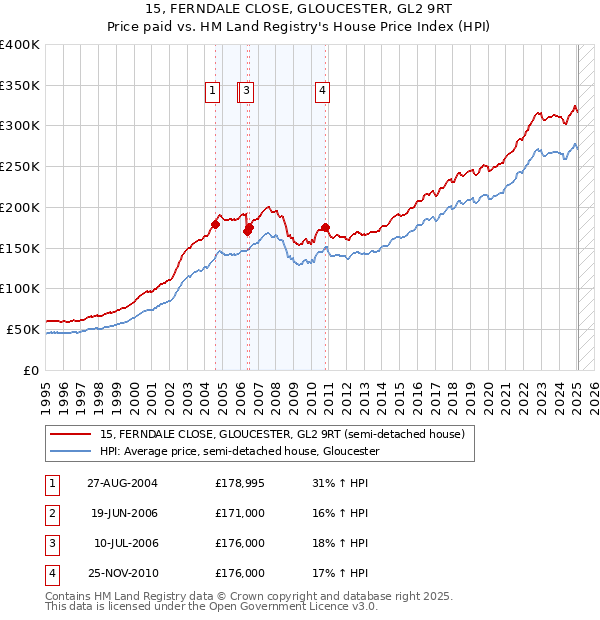 15, FERNDALE CLOSE, GLOUCESTER, GL2 9RT: Price paid vs HM Land Registry's House Price Index