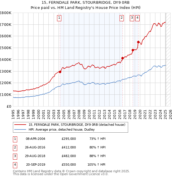 15, FERNDALE PARK, STOURBRIDGE, DY9 0RB: Price paid vs HM Land Registry's House Price Index