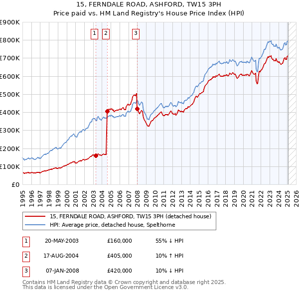 15, FERNDALE ROAD, ASHFORD, TW15 3PH: Price paid vs HM Land Registry's House Price Index