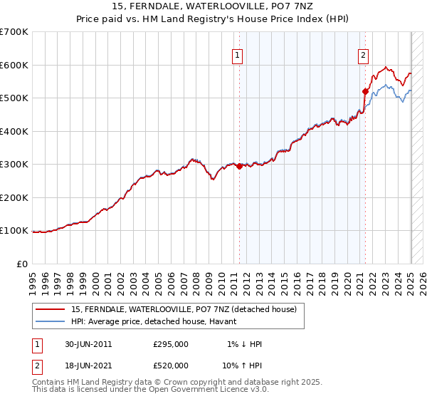 15, FERNDALE, WATERLOOVILLE, PO7 7NZ: Price paid vs HM Land Registry's House Price Index