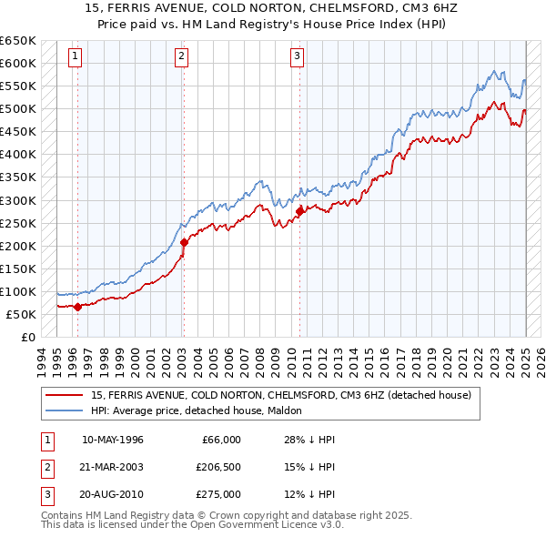 15, FERRIS AVENUE, COLD NORTON, CHELMSFORD, CM3 6HZ: Price paid vs HM Land Registry's House Price Index
