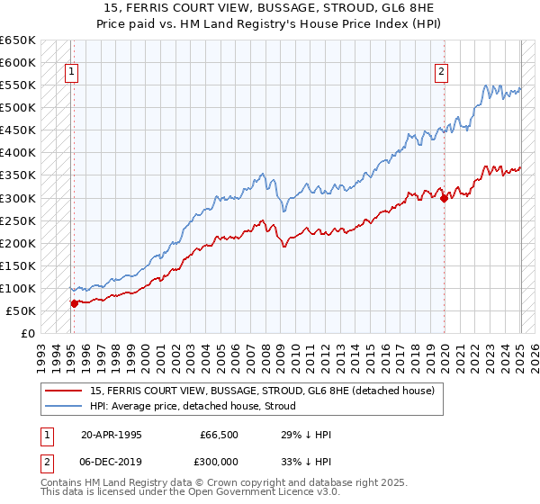 15, FERRIS COURT VIEW, BUSSAGE, STROUD, GL6 8HE: Price paid vs HM Land Registry's House Price Index