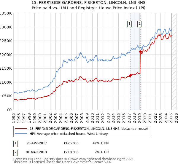 15, FERRYSIDE GARDENS, FISKERTON, LINCOLN, LN3 4HS: Price paid vs HM Land Registry's House Price Index