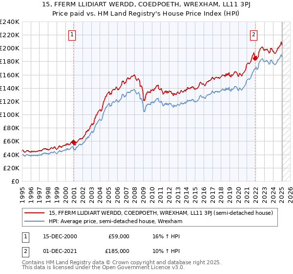 15, FFERM LLIDIART WERDD, COEDPOETH, WREXHAM, LL11 3PJ: Price paid vs HM Land Registry's House Price Index
