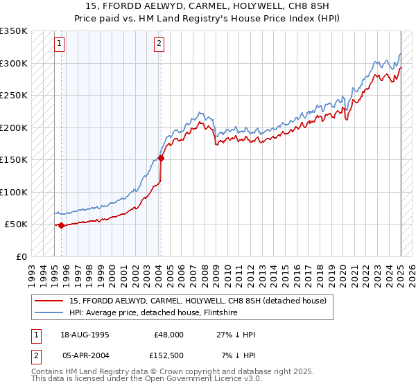 15, FFORDD AELWYD, CARMEL, HOLYWELL, CH8 8SH: Price paid vs HM Land Registry's House Price Index