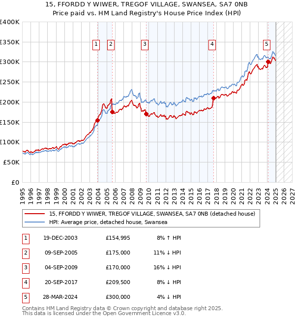 15, FFORDD Y WIWER, TREGOF VILLAGE, SWANSEA, SA7 0NB: Price paid vs HM Land Registry's House Price Index