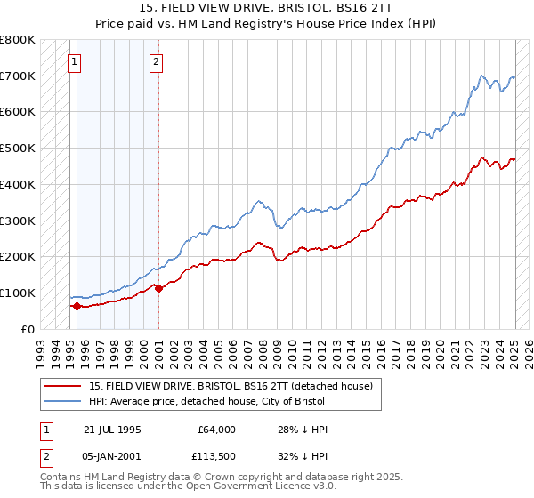 15, FIELD VIEW DRIVE, BRISTOL, BS16 2TT: Price paid vs HM Land Registry's House Price Index