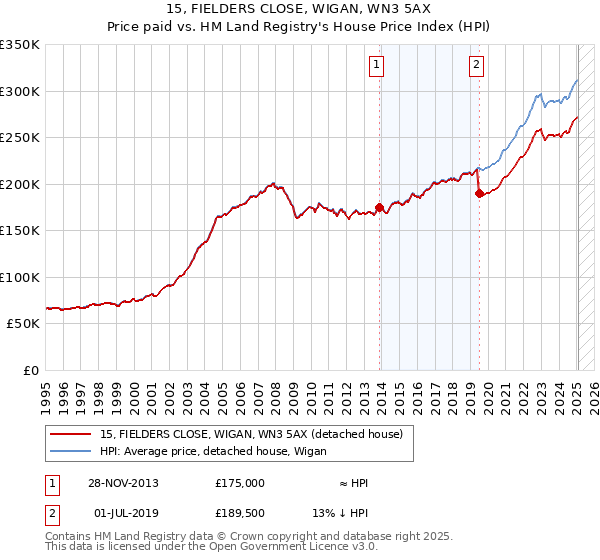 15, FIELDERS CLOSE, WIGAN, WN3 5AX: Price paid vs HM Land Registry's House Price Index