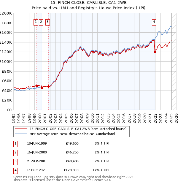 15, FINCH CLOSE, CARLISLE, CA1 2WB: Price paid vs HM Land Registry's House Price Index