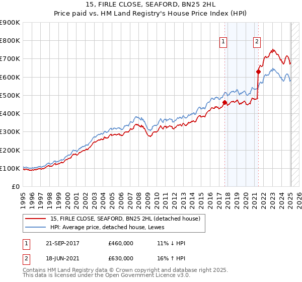 15, FIRLE CLOSE, SEAFORD, BN25 2HL: Price paid vs HM Land Registry's House Price Index