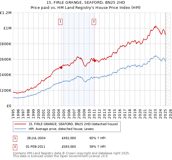 15, FIRLE GRANGE, SEAFORD, BN25 2HD: Price paid vs HM Land Registry's House Price Index