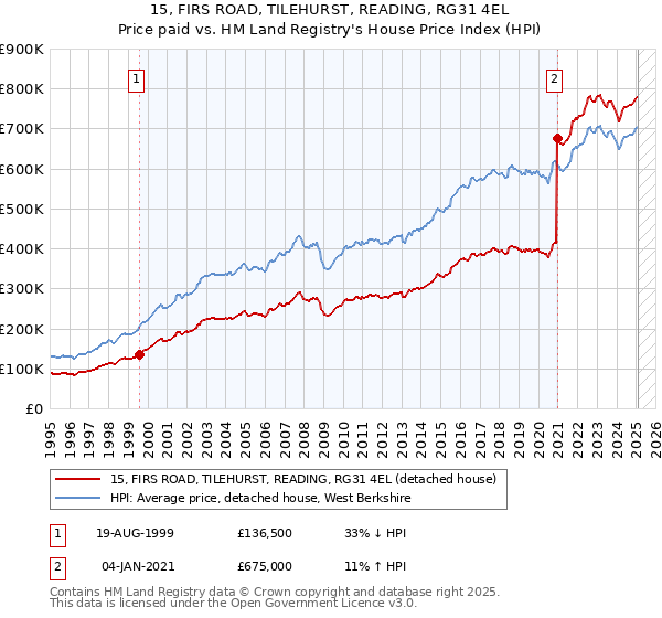 15, FIRS ROAD, TILEHURST, READING, RG31 4EL: Price paid vs HM Land Registry's House Price Index