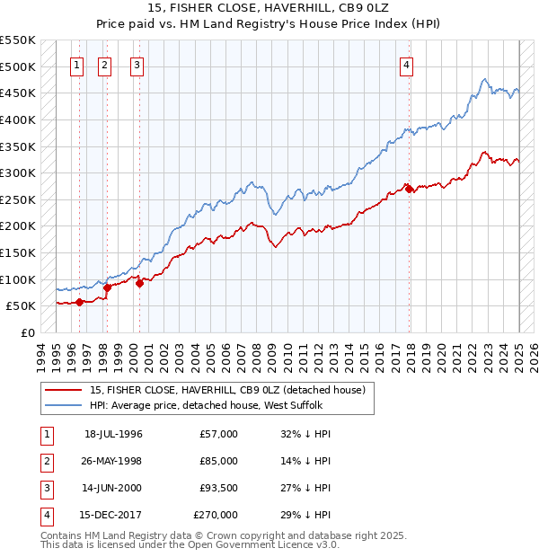15, FISHER CLOSE, HAVERHILL, CB9 0LZ: Price paid vs HM Land Registry's House Price Index