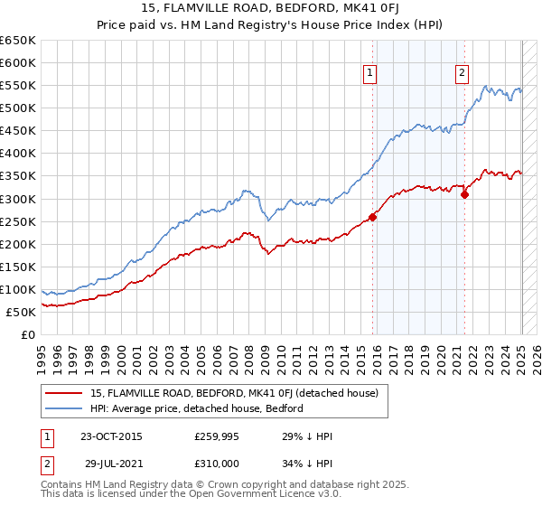 15, FLAMVILLE ROAD, BEDFORD, MK41 0FJ: Price paid vs HM Land Registry's House Price Index