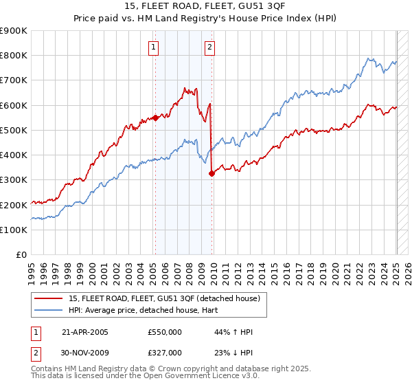 15, FLEET ROAD, FLEET, GU51 3QF: Price paid vs HM Land Registry's House Price Index