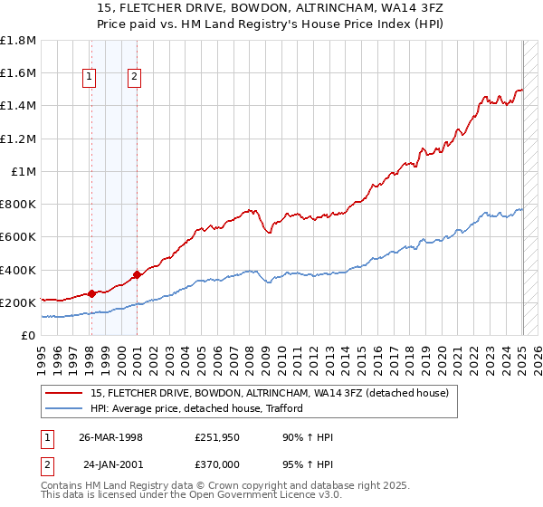 15, FLETCHER DRIVE, BOWDON, ALTRINCHAM, WA14 3FZ: Price paid vs HM Land Registry's House Price Index