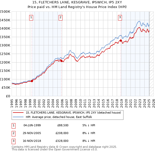 15, FLETCHERS LANE, KESGRAVE, IPSWICH, IP5 2XY: Price paid vs HM Land Registry's House Price Index