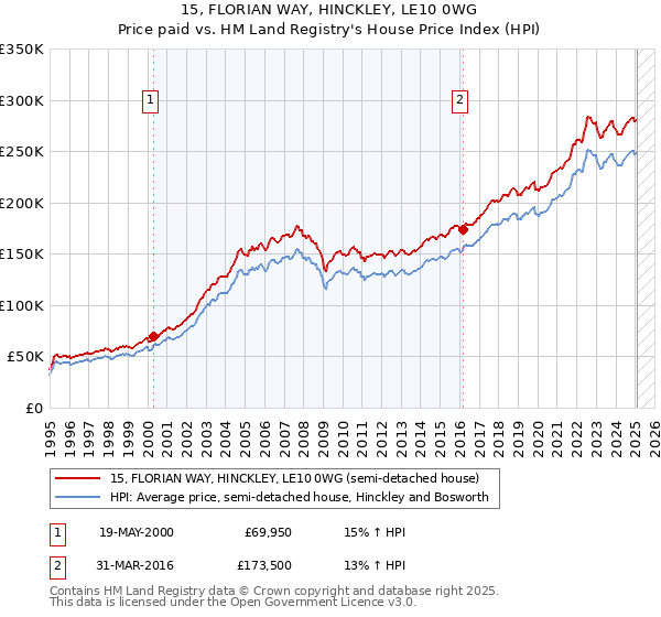 15, FLORIAN WAY, HINCKLEY, LE10 0WG: Price paid vs HM Land Registry's House Price Index