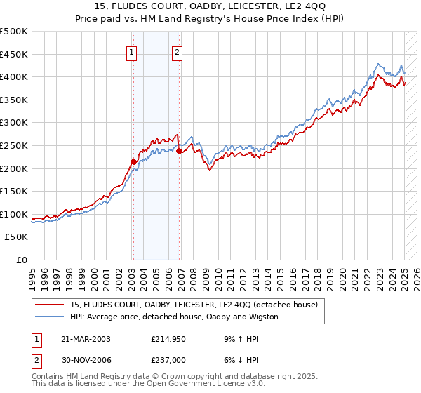 15, FLUDES COURT, OADBY, LEICESTER, LE2 4QQ: Price paid vs HM Land Registry's House Price Index