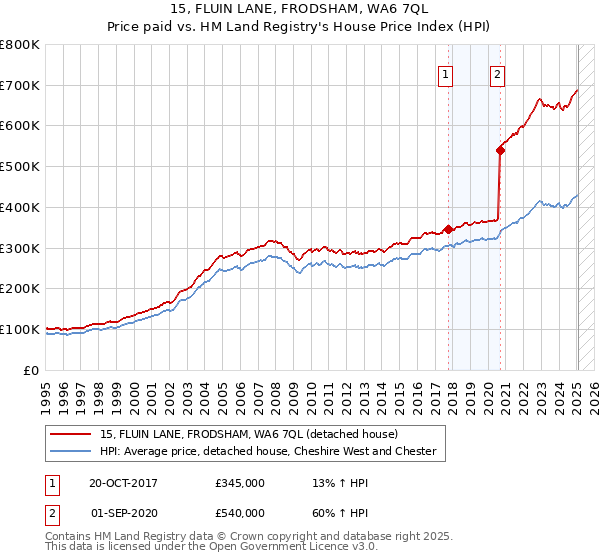 15, FLUIN LANE, FRODSHAM, WA6 7QL: Price paid vs HM Land Registry's House Price Index