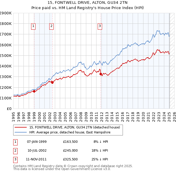 15, FONTWELL DRIVE, ALTON, GU34 2TN: Price paid vs HM Land Registry's House Price Index