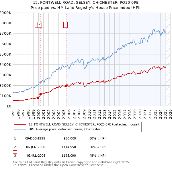 15, FONTWELL ROAD, SELSEY, CHICHESTER, PO20 0PE: Price paid vs HM Land Registry's House Price Index